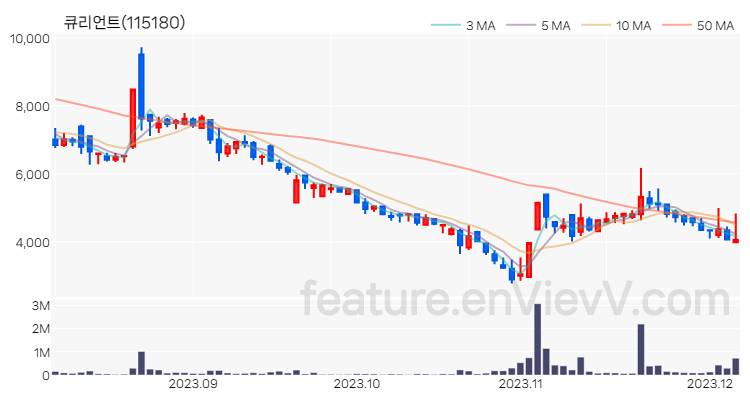 [특징주 분석] 큐리언트 주가 차트 (2023.12.06)