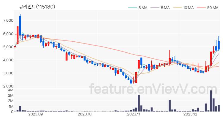 [특징주 분석] 큐리언트 주가 차트 (2023.12.18)