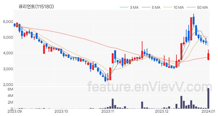 [특징주] 큐리언트 주가와 차트 분석 2024.01.02