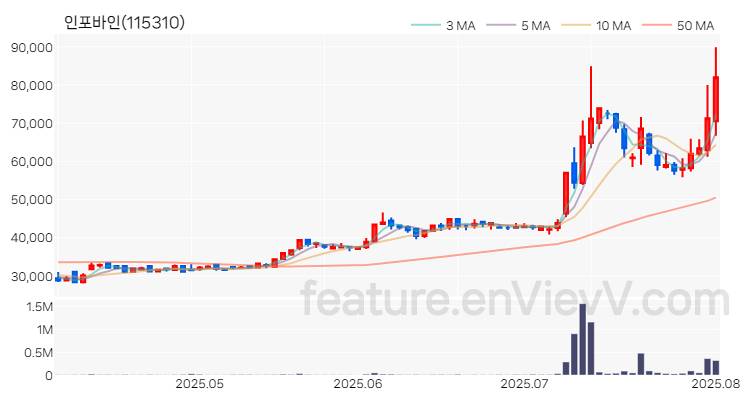 [특징주 분석] 인포바인 주가 차트 (2025.08.04)