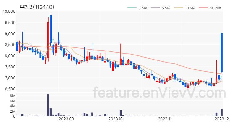 [특징주 분석] 우리넷 주가 차트 (2023.12.01)