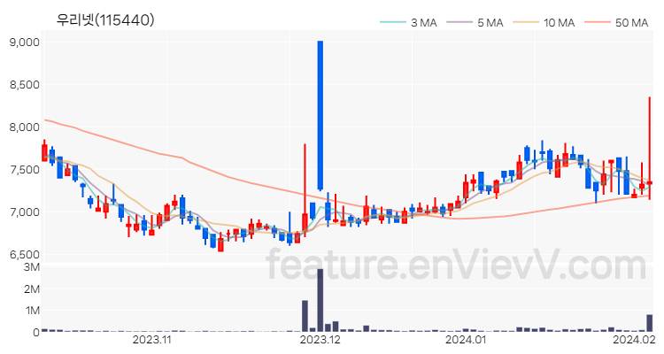 [특징주] 우리넷 주가와 차트 분석 2024.02.05