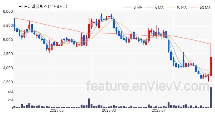[특징주 분석] HLB테라퓨틱스 주가 차트 (2023.08.01)