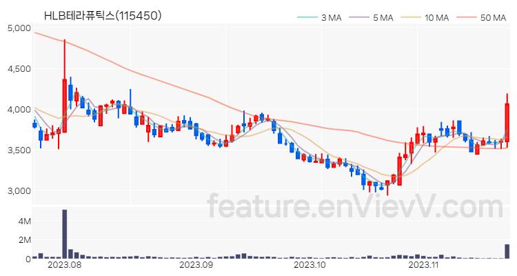 [특징주 분석] HLB테라퓨틱스 주가 차트 (2023.11.21)