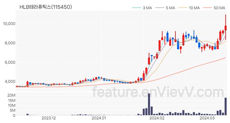 [특징주 분석] HLB테라퓨틱스 주가 차트 (2024.03.13)