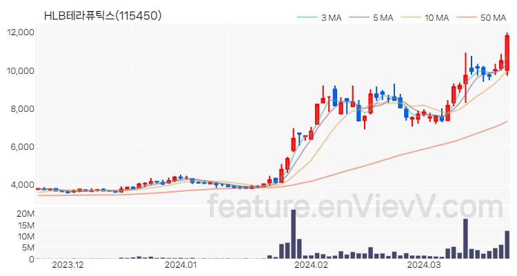 [특징주 분석] HLB테라퓨틱스 주가 차트 (2024.03.22)