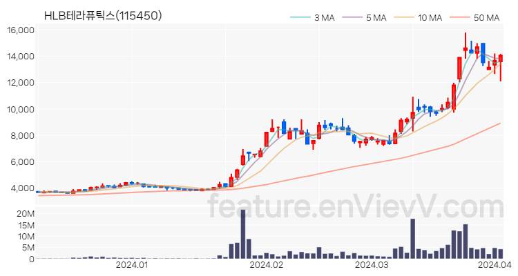 [특징주 분석] HLB테라퓨틱스 주가 차트 (2024.04.03)