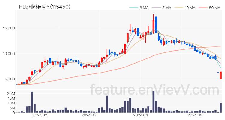 [특징주 분석] HLB테라퓨틱스 주가 차트 (2024.05.20)
