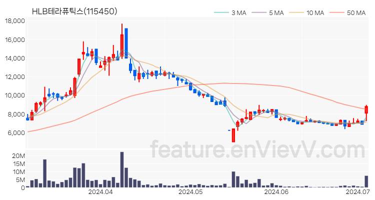 [특징주 분석] HLB테라퓨틱스 주가 차트 (2024.07.03)