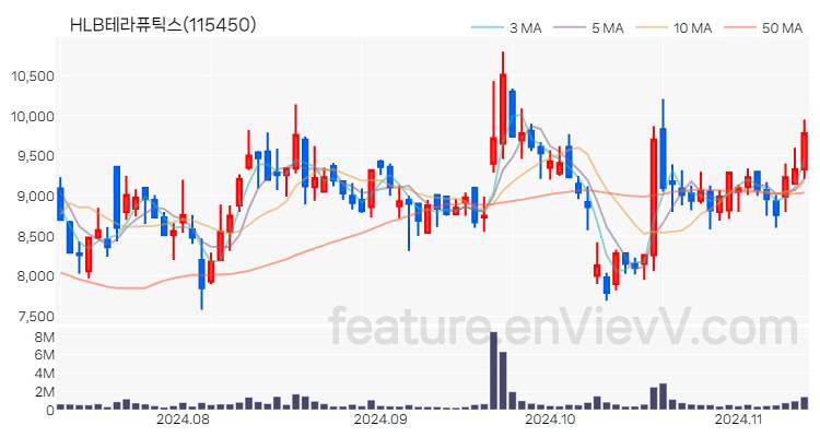[특징주] HLB테라퓨틱스 주가와 차트 분석 2024.11.12