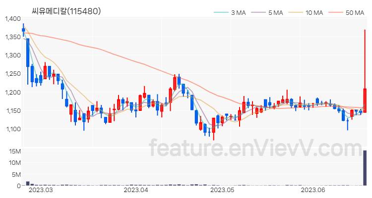 [특징주 분석] 씨유메디칼 주가 차트 (2023.06.21)