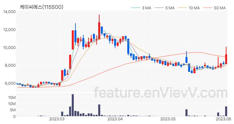 [특징주 분석] 케이씨에스 주가 차트 (2023.06.05)