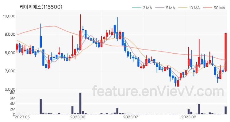 [특징주 분석] 케이씨에스 주가 차트 (2023.08.23)