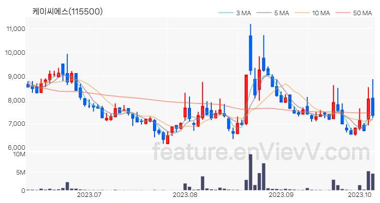 [특징주 분석] 케이씨에스 주가 차트 (2023.10.10)