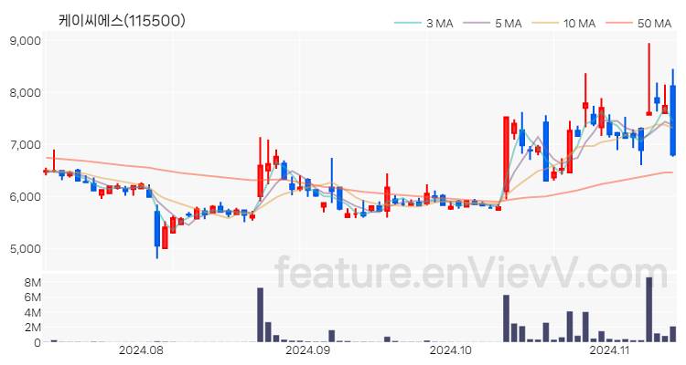 [특징주] 케이씨에스 주가와 차트 분석 2024.11.13