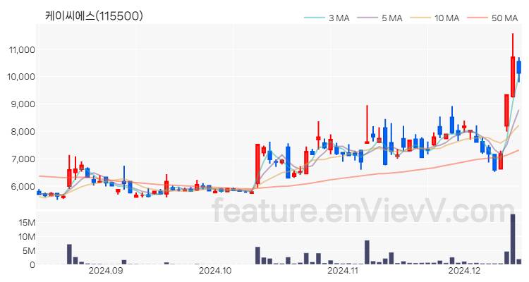 [특징주] 케이씨에스 주가와 차트 분석 2024.12.13