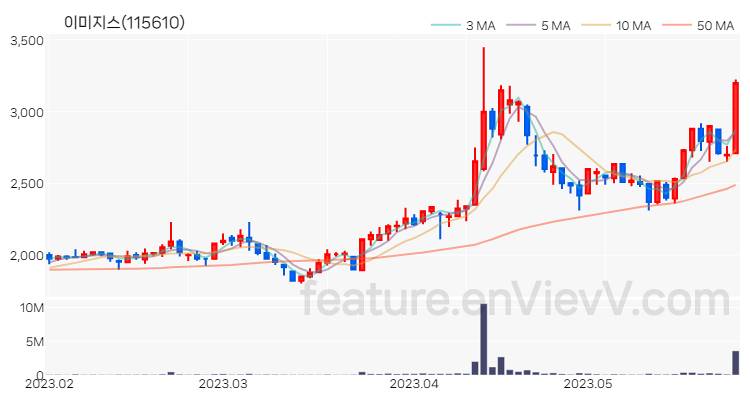 [특징주 분석] 이미지스 주가 차트 (2023.05.26)