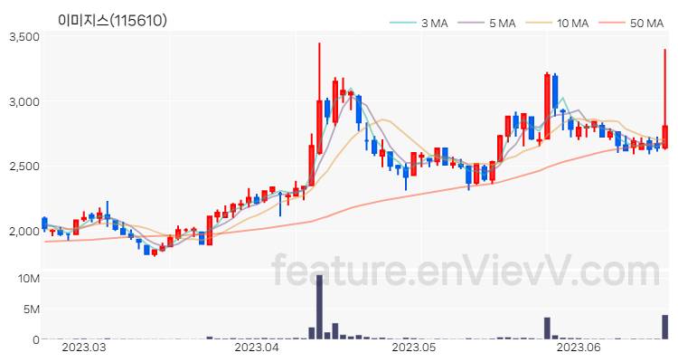 [특징주 분석] 이미지스 주가 차트 (2023.06.20)