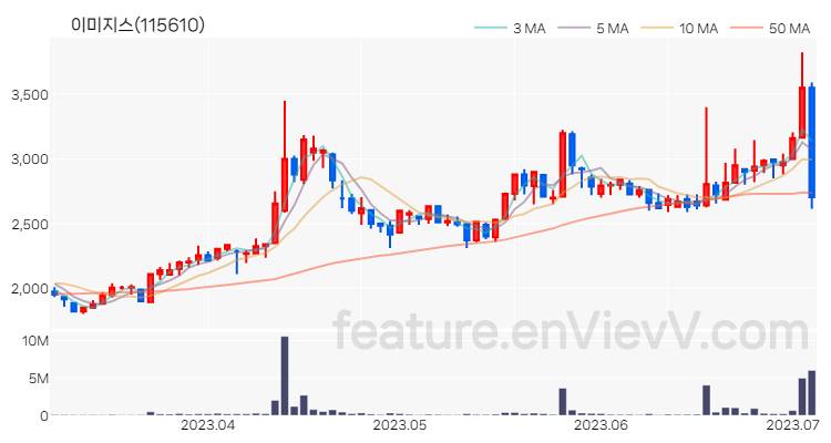 [특징주 분석] 이미지스 주가 차트 (2023.07.05)