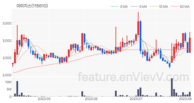 [특징주 분석] 이미지스 주가 차트 (2023.08.04)