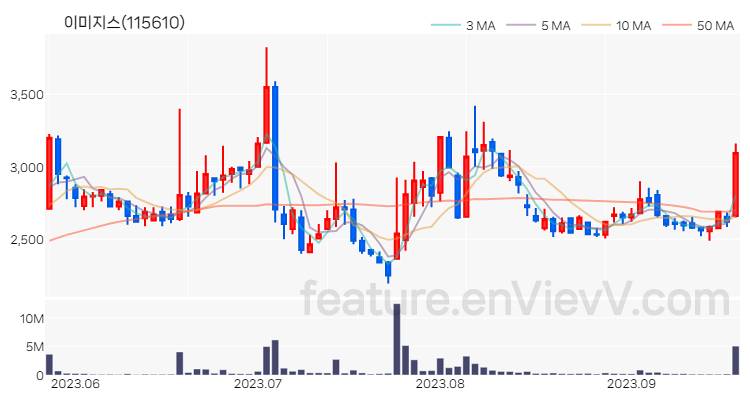 [특징주 분석] 이미지스 주가 차트 (2023.09.19)