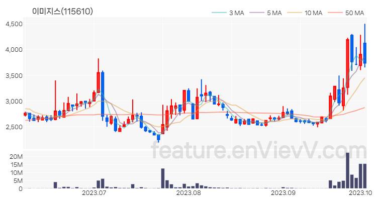 [특징주 분석] 이미지스 주가 차트 (2023.10.05)