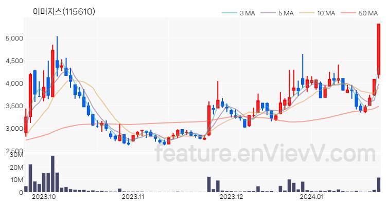 [특징주 분석] 이미지스 주가 차트 (2024.01.23)