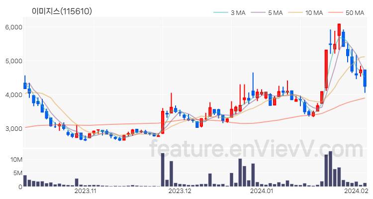 [특징주 분석] 이미지스 주가 차트 (2024.02.05)