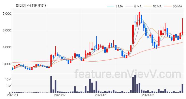 [특징주] 이미지스 주가와 차트 분석 2024.02.27