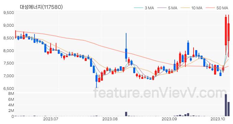 [특징주 분석] 대성에너지 주가 차트 (2023.10.11)