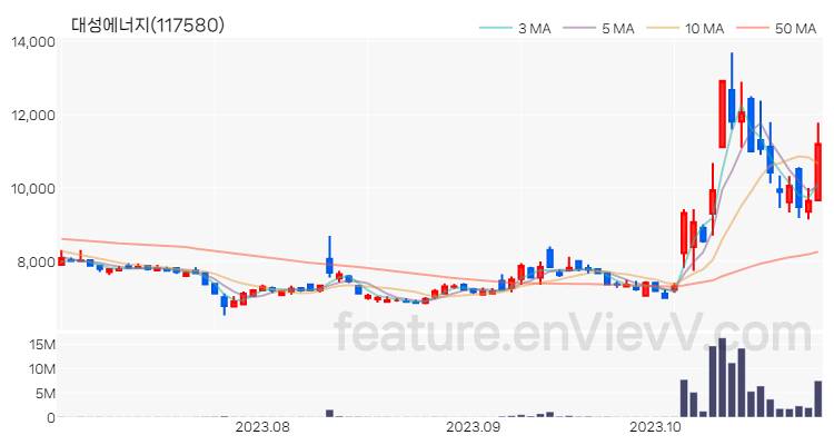 [특징주 분석] 대성에너지 주가 차트 (2023.10.30)