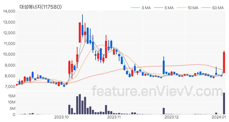 [특징주] 대성에너지 주가와 차트 분석 2024.01.04