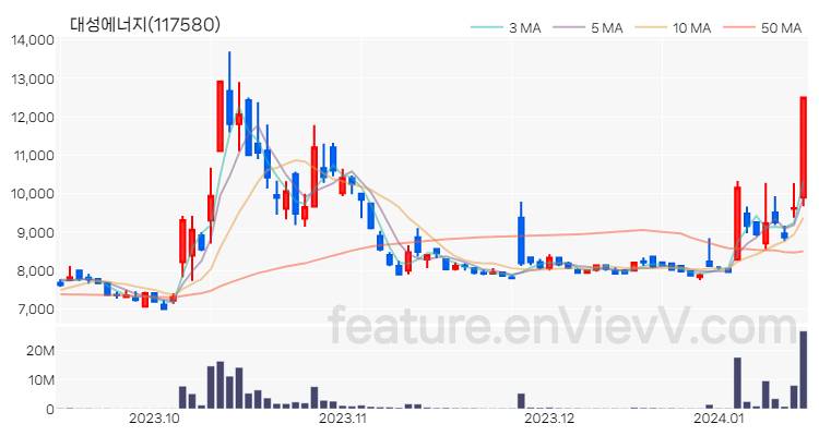 [특징주 분석] 대성에너지 주가 차트 (2024.01.15)