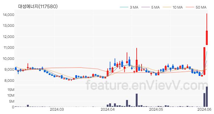 [특징주 분석] 대성에너지 주가 차트 (2024.06.04)