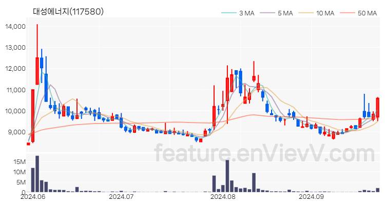 [특징주] 대성에너지 주가와 차트 분석 2024.09.26