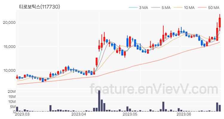 [특징주 분석] 티로보틱스 주가 차트 (2023.06.23)