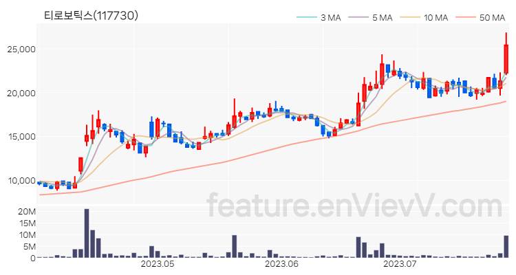 [특징주 분석] 티로보틱스 주가 차트 (2023.07.27)