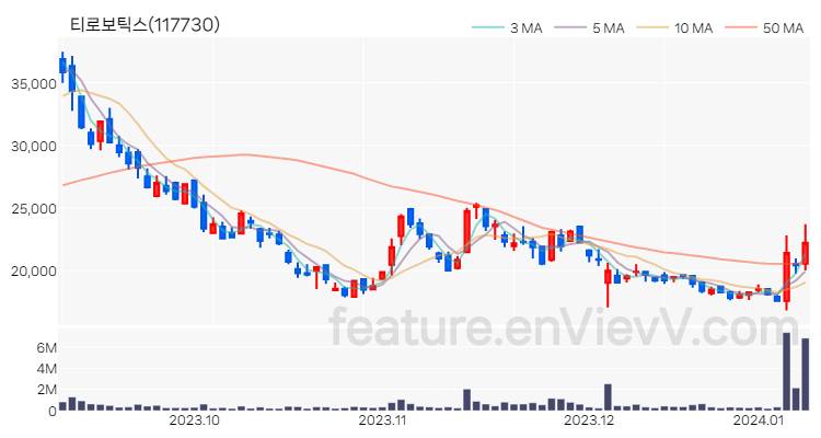 [특징주 분석] 티로보틱스 주가 차트 (2024.01.09)