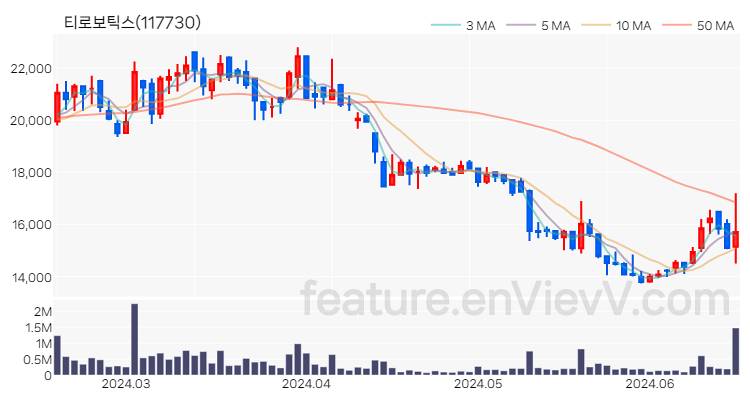 [특징주] 티로보틱스 주가와 차트 분석 2024.06.18