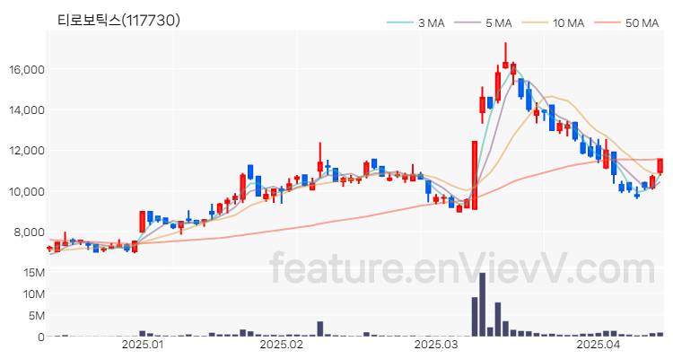 [특징주 분석] 티로보틱스 주가 차트 (2025.04.14)