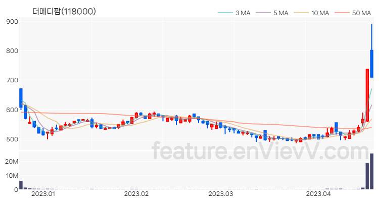 [특징주 분석] 더메디팜 주가 차트 (2023.04.19)