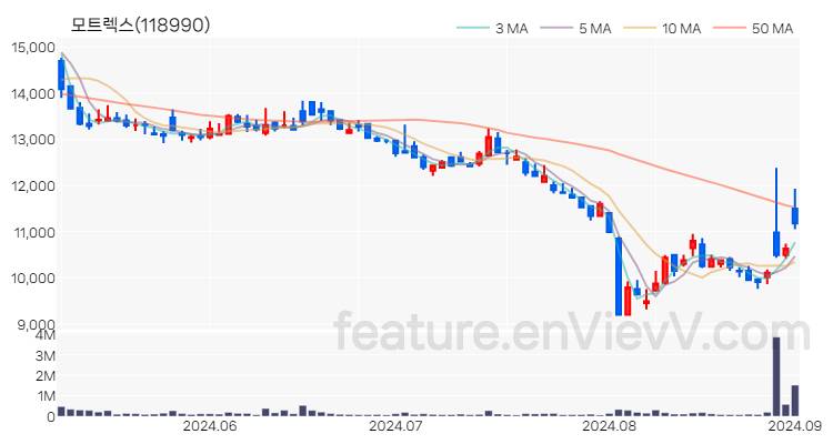 [특징주 분석] 모트렉스 주가 차트 (2024.09.02)