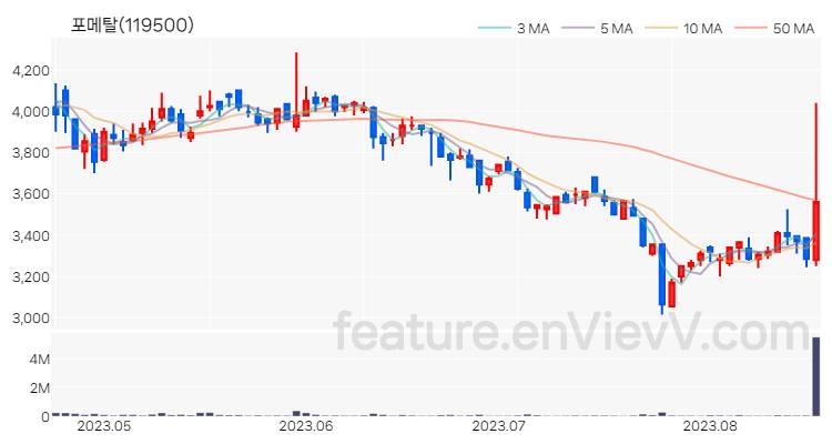 [특징주 분석] 포메탈 주가 차트 (2023.08.18)