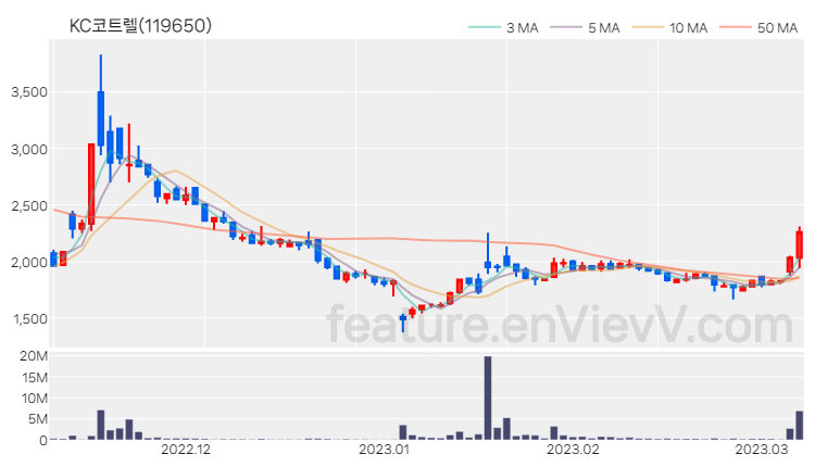 [특징주] KC코트렐 주가와 차트 분석 2023.03.08