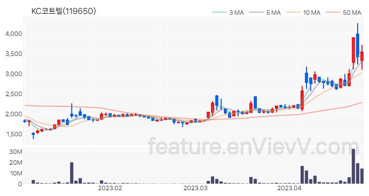 [특징주] KC코트렐 주가와 차트 분석 2023.04.26