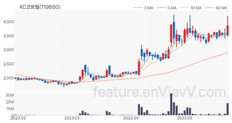 [특징주] KC코트렐 주가와 차트 분석 2023.05.25