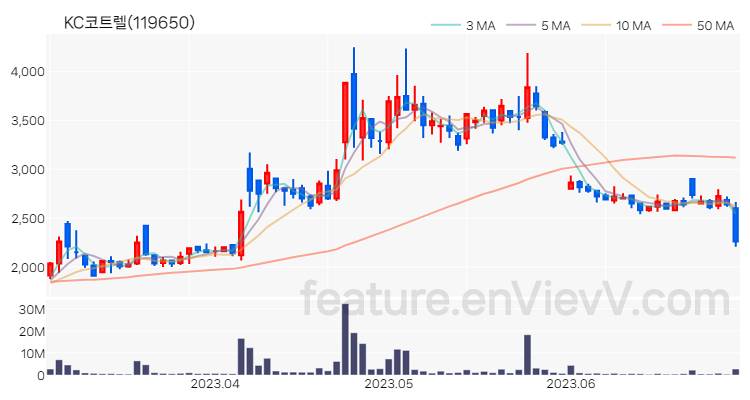 [특징주] KC코트렐 주가와 차트 분석 2023.06.30