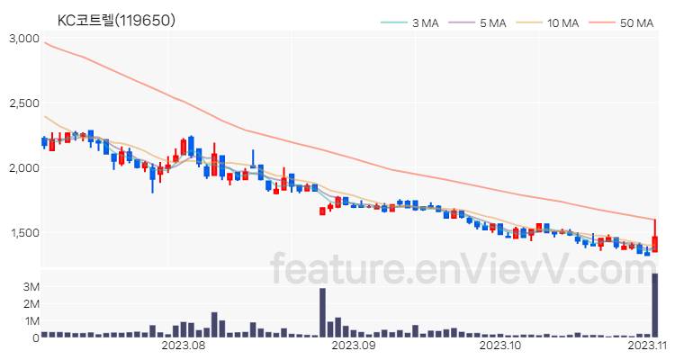 [특징주] KC코트렐 주가와 차트 분석 2023.11.02