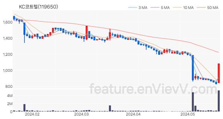 [특징주] KC코트렐 주가와 차트 분석 2024.05.22