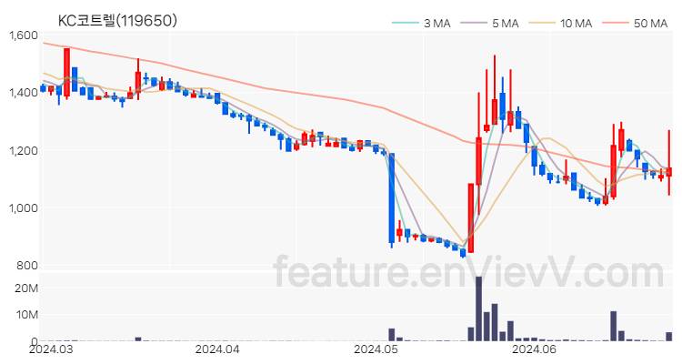 [특징주] KC코트렐 주가와 차트 분석 2024.06.27